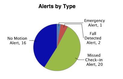 Number of Alerts by Type